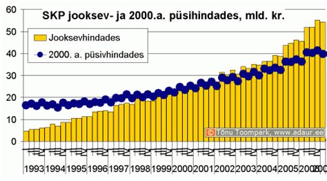 Eesti sisemajanduse koguprodukt (SKP) suurenes 2018. . Sisemajanduse koguprodukt